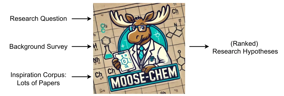 MOOSE-Chem takes a research question, background survey, and inspiration corpus and outputs ranked research hypotheses