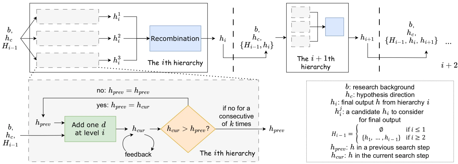 Overview of the Hierarchical Heuristic Search framework in MOOSE-Chem2