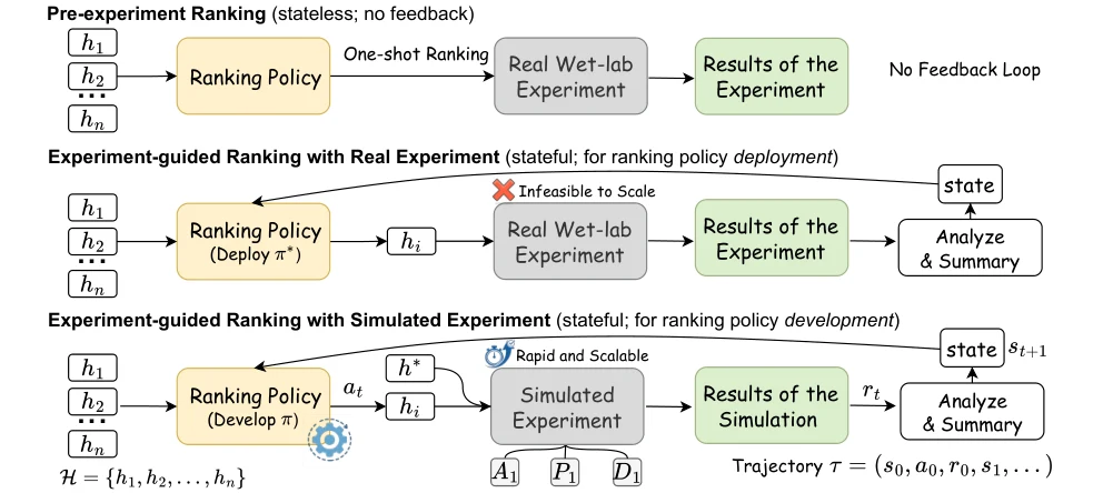 Pre-experiment ranking compared with experiment-guided ranking using real and simulated feedback