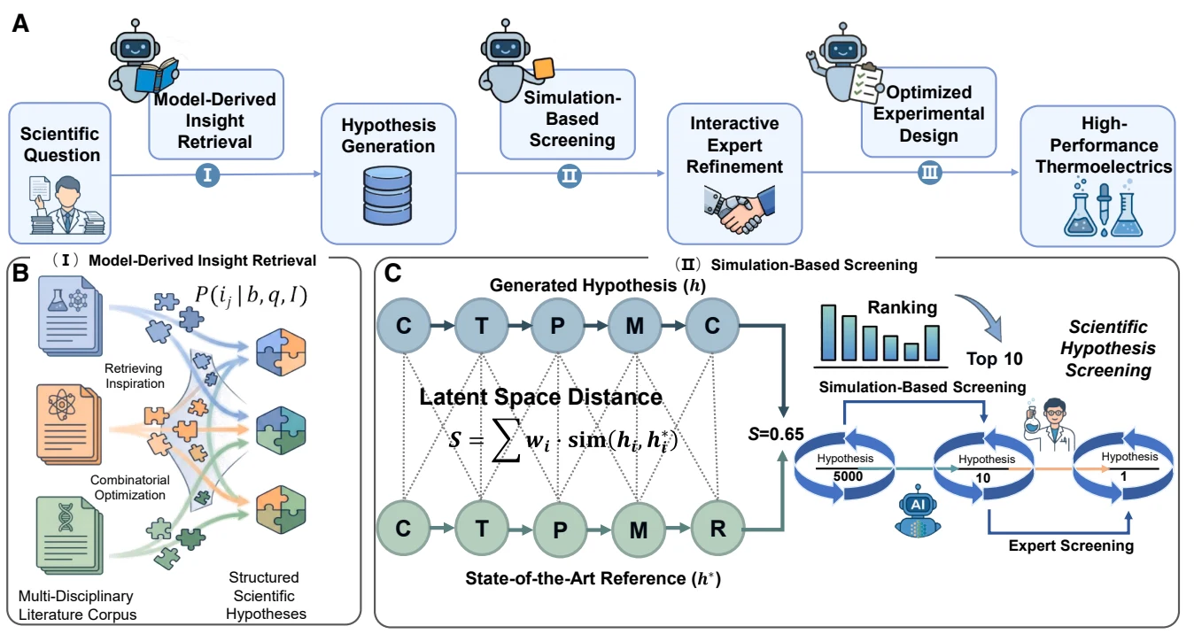 OmniMat pipeline from insight retrieval and hypothesis generation to simulation-based screening and expert refinement