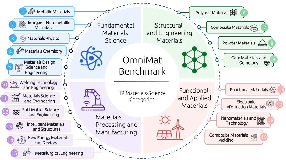 The 19 materials-science subfields of OmniMatBench grouped into four domains