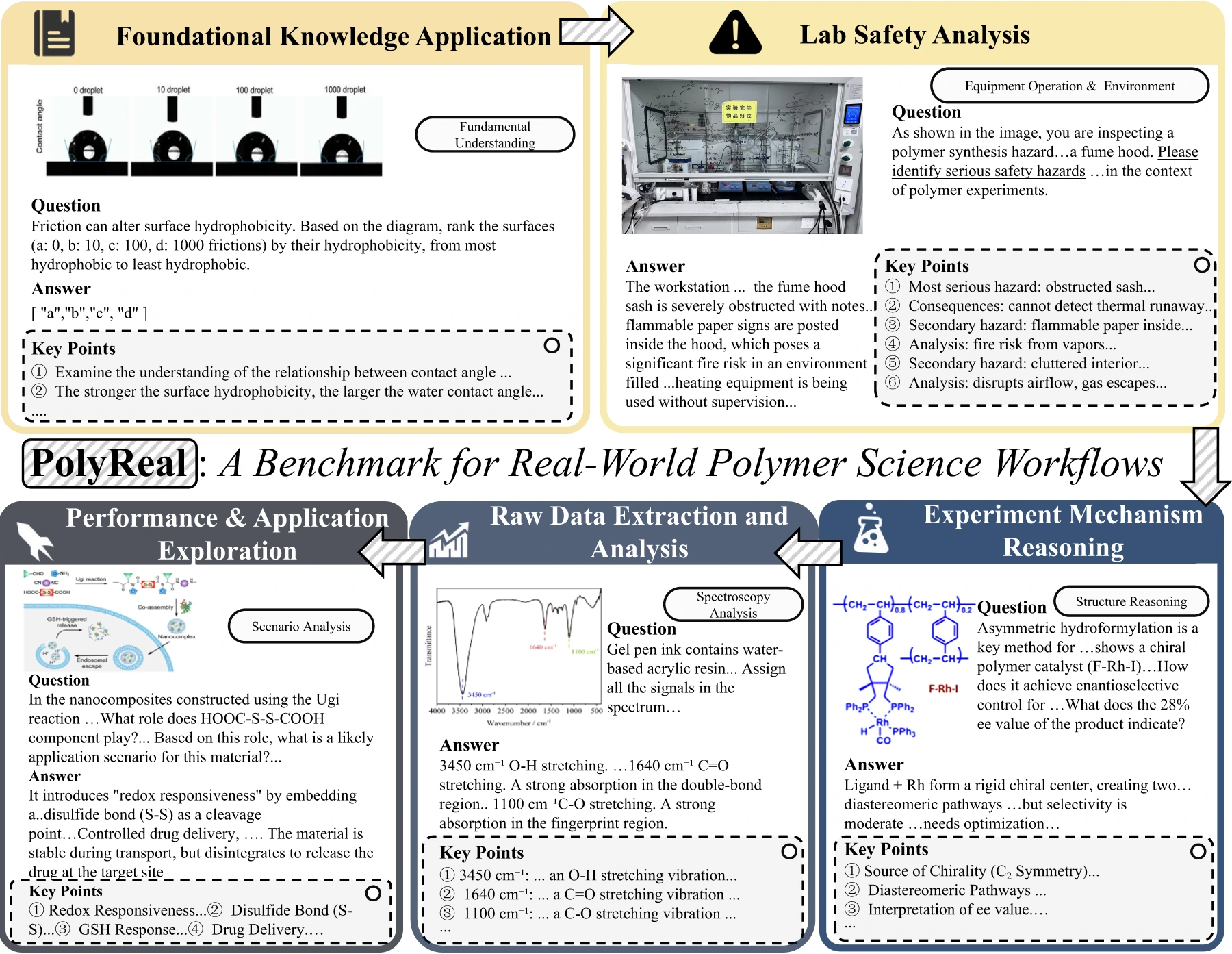 Five real-world polymer science workflows covered by PolyReal